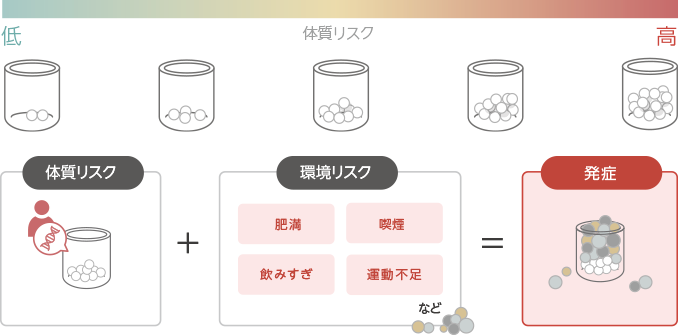 ”体質リスクと環境リスク”