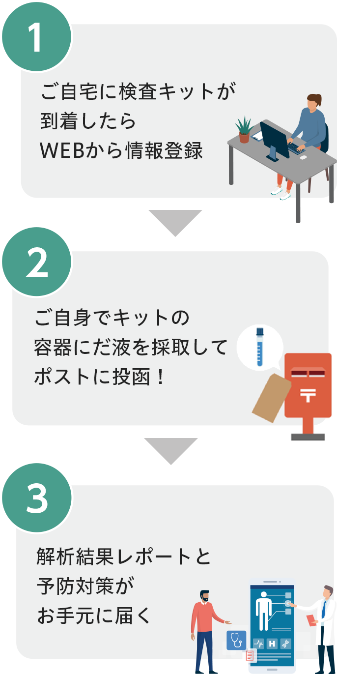 ”ご自宅に検査キットが到着したらWEBから情報登録、ご自身でキットの容器にだ液を採取してポストに投函！、解析結果レポートと予防対策がお手元に届く”